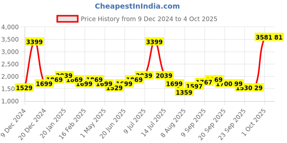 myntra.com Allen Solly Junior Boys Open Front Jacket allen solly junior Price History Graph from 9 Dec 2024 to 4 Oct 2025