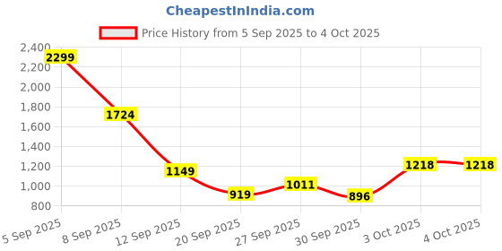 myntra.com Allen Solly Junior Boys Open Front Jacket allen solly junior Price History Graph from 5 Sep 2025 to 4 Oct 2025