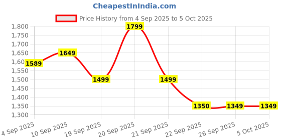 myntra.com Allen Solly Junior Boys Open Front Jacket allen solly junior Price History Graph from 4 Sep 2025 to 4 Oct 2025