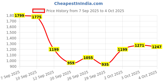 myntra.com Allen Solly Junior Boys Open Front Jacket allen solly junior Price History Graph from 7 Sep 2025 to 4 Oct 2025