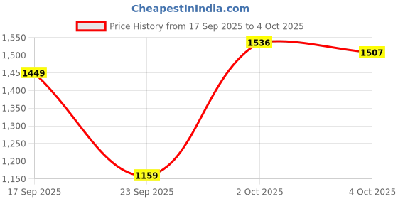 myntra.com Allen Solly Junior Boys Open Front Jacket allen solly junior Price History Graph from 17 Sep 2025 to 4 Oct 2025