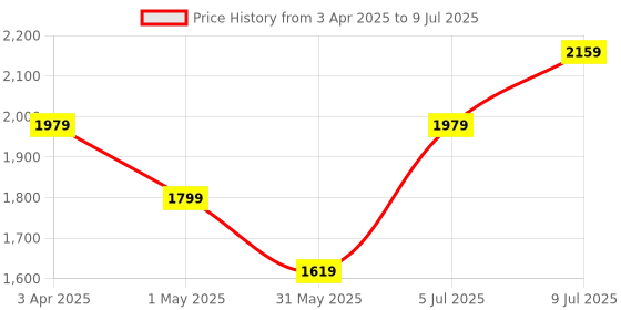 myntra.com Allen Solly Junior Boys Open Front Jacket with Embroidered allen solly junior Price History Graph from 3 Apr 2025 to 9 Jul 2025