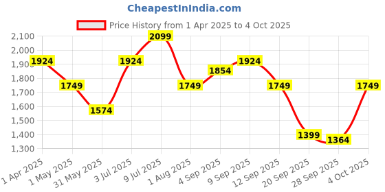myntra.com Allen Solly Junior Boys Open Front Jacket with Embroidered allen solly junior Price History Graph from 1 Apr 2025 to 4 Oct 2025