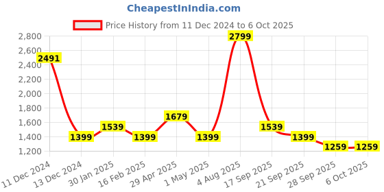 myntra.com Allen Solly Junior Boys Open Front Jacket with Patchwork allen solly junior Price History Graph from 11 Dec 2024 to 5 Oct 2025