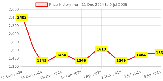 myntra.com Allen Solly Junior Boys Open Front Jacket with Patchwork allen solly junior Price History Graph from 11 Dec 2024 to 9 Jul 2025