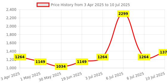 myntra.com Allen Solly Junior Boys Open Front Jacket with Patchwork allen solly junior Price History Graph from 3 Apr 2025 to 10 Jul 2025