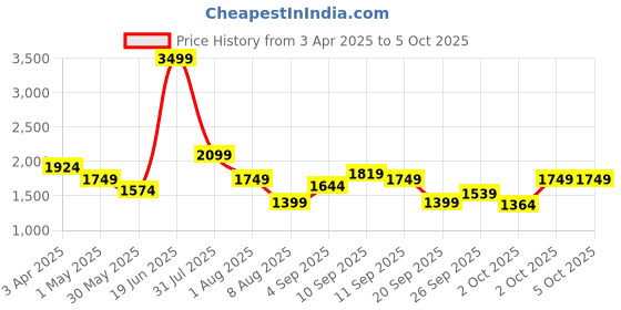myntra.com Allen Solly Junior Boys Open Front Jacket with Patchwork allen solly junior Price History Graph from 3 Apr 2025 to 4 Oct 2025