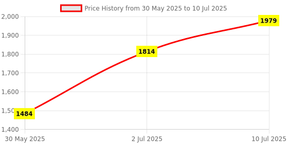 myntra.com Allen Solly Junior Boys Open Front Jacket with Patchwork allen solly junior Price History Graph from 30 May 2025 to 10 Jul 2025