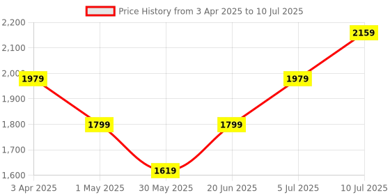 myntra.com Allen Solly Junior Boys Open Front Jacket with Patchwork allen solly junior Price History Graph from 3 Apr 2025 to 10 Jul 2025
