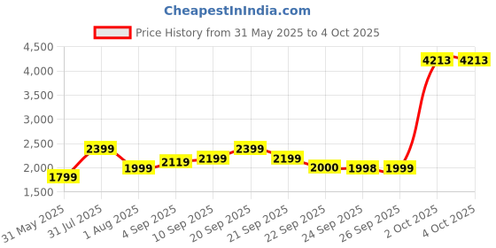 myntra.com Allen Solly Junior Boys Open Front Jacket with Patchwork allen solly junior Price History Graph from 31 May 2025 to 4 Oct 2025