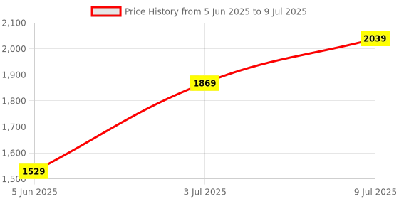 myntra.com Allen Solly Junior Boys Open Front Jacket with Patchwork allen solly junior Price History Graph from 5 Jun 2025 to 9 Jul 2025