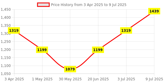 myntra.com Allen Solly Junior Boys Open Front Jacket with Patchwork allen solly junior Price History Graph from 3 Apr 2025 to 9 Jul 2025