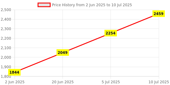 myntra.com Allen Solly Junior Boys Open Front Jacket with Patchwork allen solly junior Price History Graph from 2 Jun 2025 to 10 Jul 2025