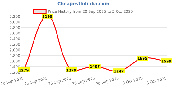 myntra.com Allen Solly Junior Boys Open Front Jacket with Patchwork allen solly junior Price History Graph from 20 Sep 2025 to 3 Oct 2025