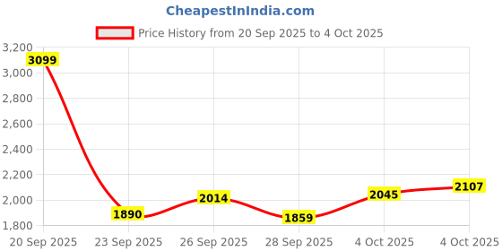 myntra.com Allen Solly Junior Boys Open Front Jacket with Patchwork allen solly junior Price History Graph from 20 Sep 2025 to 4 Oct 2025