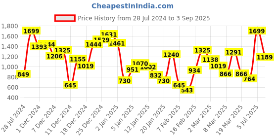myntra.com Allen Solly Junior Boys Orange Mickey & Friends Printed Pure Cotton Sweatshirt allen solly junior Price History Graph from 28 Jul 2024 to 3 Sep 2025