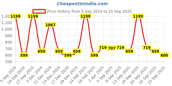 myntra.com Allen Solly Junior Boys Orange Solid Sweatshirt allen solly junior Price History Graph from 5 Sep 2024 to 25 Sep 2025