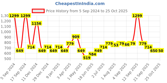 myntra.com Allen Solly Junior Boys Orange Solid Sweatshirt allen solly junior Price History Graph from 5 Sep 2024 to 23 Oct 2025