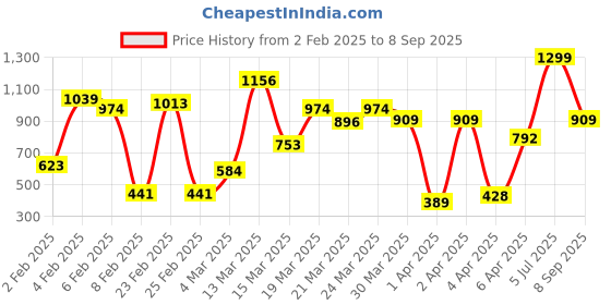myntra.com Allen Solly Junior Boys Pack of 2 Pure Cotton T-shirts allen solly junior Price History Graph from 2 Feb 2025 to 8 Sep 2025