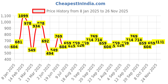 myntra.com Allen Solly Junior Boys Pack of 2 Round Neck Short Sleeves Cotton Regular T-shirt allen solly junior Price History Graph from 8 Jan 2025 to 26 Nov 2025