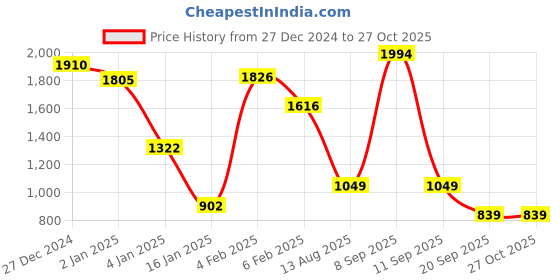 myntra.com Allen Solly Junior Boys Padded Hooded Jacket allen solly junior Price History Graph from 27 Dec 2024 to 26 Oct 2025