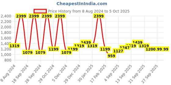 myntra.com Allen Solly Junior Boys Padded Jacket allen solly junior Price History Graph from 8 Aug 2024 to 5 Oct 2025