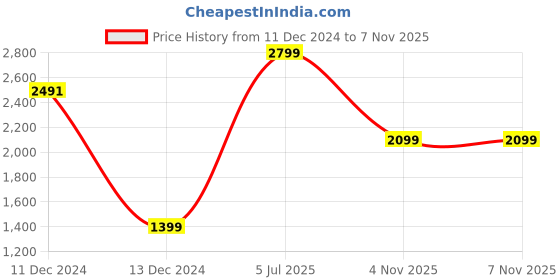myntra.com Allen Solly Junior Boys Padded Jacket with Patchwork allen solly junior Price History Graph from 11 Dec 2024 to 7 Nov 2025