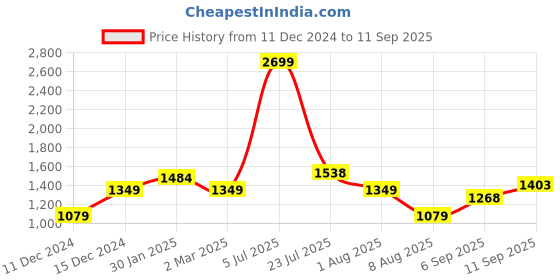 myntra.com Allen Solly Junior Boys Padded Jacket with Patchwork allen solly junior Price History Graph from 11 Dec 2024 to 11 Sep 2025