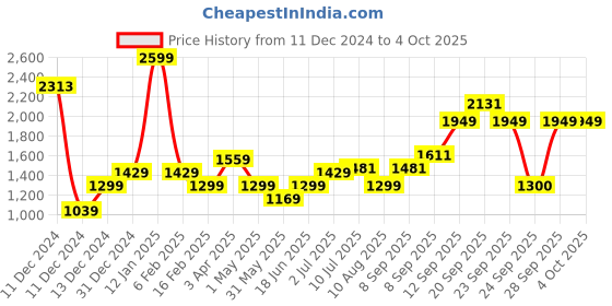 myntra.com Allen Solly Junior Boys Padded Jacket with Patchwork allen solly junior Price History Graph from 11 Dec 2024 to 4 Oct 2025