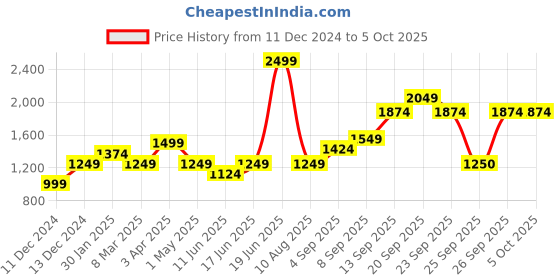 myntra.com Allen Solly Junior Boys Padded Jacket with Patchwork allen solly junior Price History Graph from 11 Dec 2024 to 4 Oct 2025