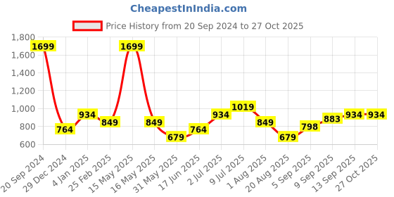 myntra.com Allen Solly Junior Boys Peach-Coloured Self-Design Sweatshirt allen solly junior Price History Graph from 20 Sep 2024 to 26 Oct 2025