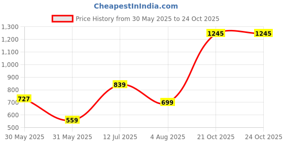 myntra.com Allen Solly Junior Boys Pink & Red Slim Fit Ditsy Conversational Print Cotton Casual Shirt allen solly junior Price History Graph from 30 May 2025 to 21 Oct 2025