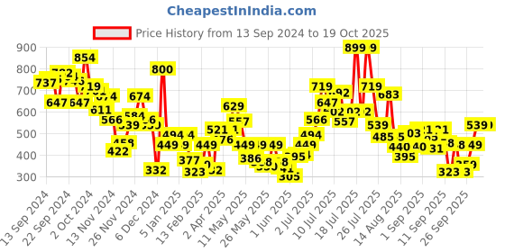 myntra.com Allen Solly Junior Boys Pockets T-shirt allen solly junior Price History Graph from 13 Sep 2024 to 18 Oct 2025