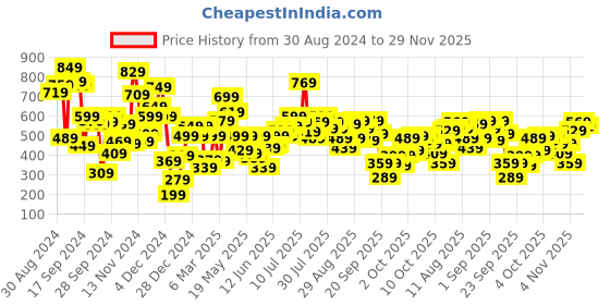 myntra.com Allen Solly Junior Boys Pockets T-shirt allen solly junior Price History Graph from 30 Aug 2024 to 29 Nov 2025