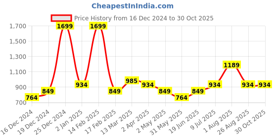 myntra.com Allen Solly Junior Boys Polka Dot Printed Polo Collar Short sleeves Cotton T-shirt allen solly junior Price History Graph from 16 Dec 2024 to 29 Oct 2025