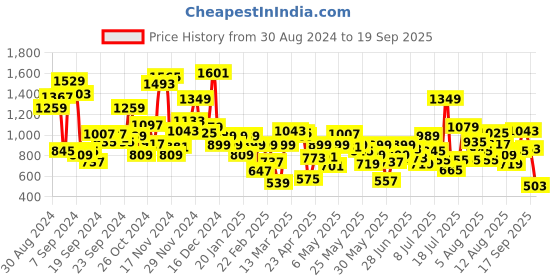 myntra.com Allen Solly Junior Boys Polo Collar Applique T-shirt allen solly junior Price History Graph from 30 Aug 2024 to 19 Sep 2025