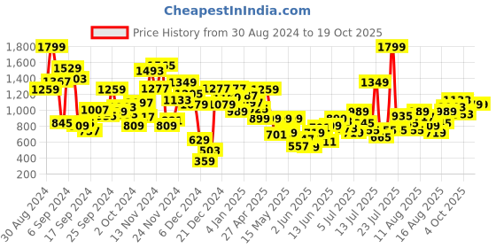 myntra.com Allen Solly Junior Boys Polo Collar Applique T-shirt allen solly junior Price History Graph from 30 Aug 2024 to 19 Oct 2025