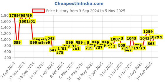 myntra.com Allen Solly Junior Boys Polo Collar Applique T-shirt allen solly junior Price History Graph from 3 Sep 2024 to 3 Nov 2025