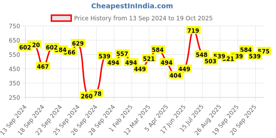 myntra.com Allen Solly Junior Boys Polo Collar Applique T-shirt allen solly junior Price History Graph from 13 Sep 2024 to 19 Oct 2025