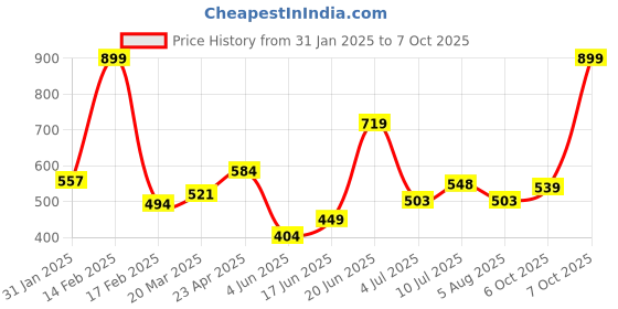 myntra.com Allen Solly Junior Boys Polo Collar Applique T-shirt allen solly junior Price History Graph from 31 Jan 2025 to 7 Oct 2025
