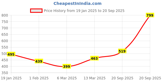 myntra.com Allen Solly Junior Boys Polo Collar Applique T-shirt allen solly junior Price History Graph from 19 Jan 2025 to 20 Sep 2025