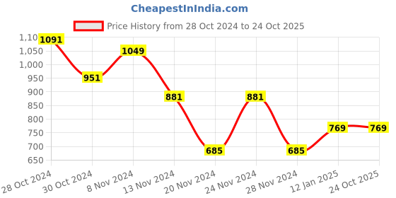 myntra.com Allen Solly Junior Boys Polo Collar Long Sleeves Pure Cotton T-shirt allen solly junior Price History Graph from 28 Oct 2024 to 24 Oct 2025