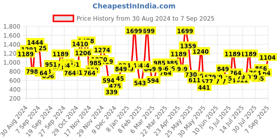 myntra.com Allen Solly Junior Boys Polo Collar Pockets T-shirt allen solly junior Price History Graph from 30 Aug 2024 to 7 Sep 2025