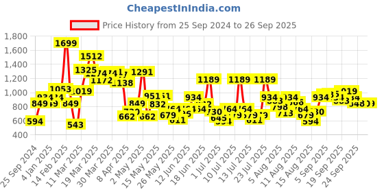 myntra.com Allen Solly Junior Boys Polo Collar Pure Cotton T-shirt allen solly junior Price History Graph from 25 Sep 2024 to 26 Sep 2025