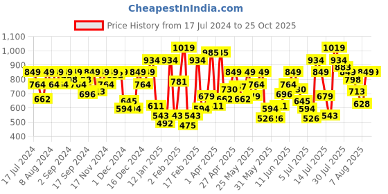 myntra.com Allen Solly Junior Boys Polo Collar Pure Cotton T-shirt allen solly junior Price History Graph from 17 Jul 2024 to 24 Oct 2025