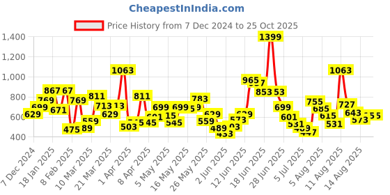 myntra.com Allen Solly Junior Boys Polo Collar Pure Cotton T-shirt allen solly junior Price History Graph from 7 Dec 2024 to 24 Oct 2025