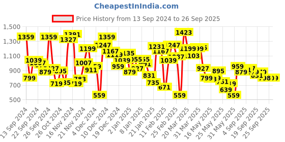 myntra.com Allen Solly Junior Boys Polo Collar Pure Cotton T-shirt allen solly junior Price History Graph from 13 Sep 2024 to 26 Sep 2025
