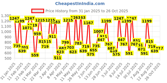 myntra.com Allen Solly Junior Boys Polo Collar Pure Cotton T-shirt allen solly junior Price History Graph from 31 Jan 2025 to 26 Oct 2025