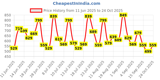 myntra.com Allen Solly Junior Boys Polo Collar Pure Cotton T-shirt allen solly junior Price History Graph from 11 Jun 2025 to 24 Oct 2025