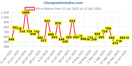 myntra.com Allen Solly Junior Boys Polo Collar Pure Cotton T-shirt allen solly junior Price History Graph from 11 Jun 2025 to 21 Oct 2025